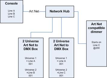 Art Net Explanation Nodes to DMX