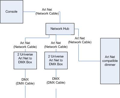 Art Net Explanation general