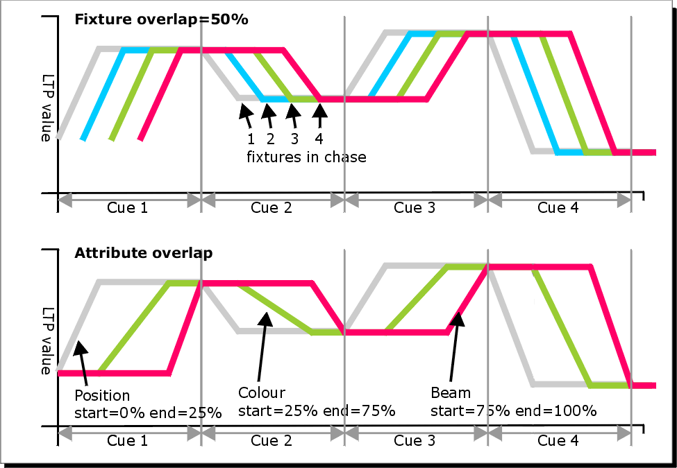Fixture Overlap and Attribute Overlap diagram for a chase
